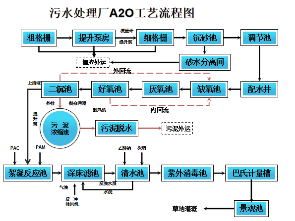 a2o水处理工艺详解 行业热点 第1张