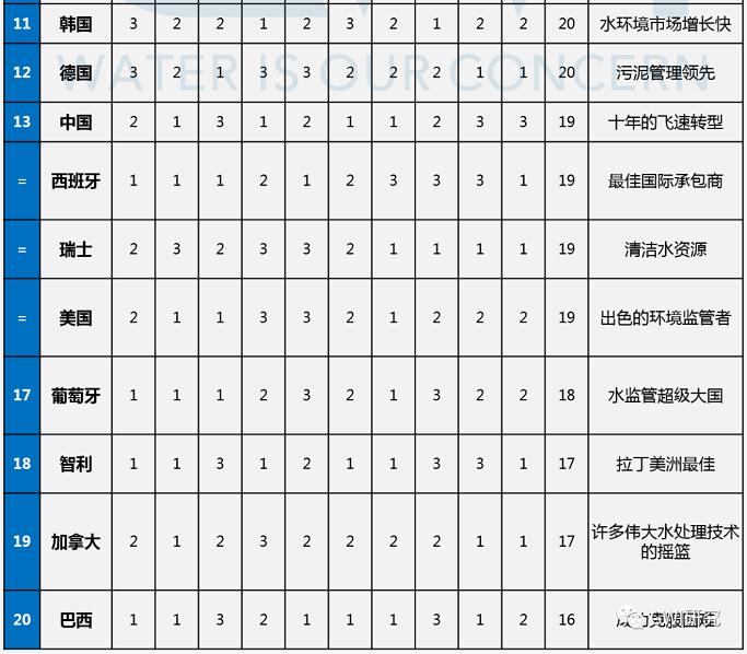 gwi榜单 | 全球水务行业竞争力top20 中国位列第13 行业热点 第2张