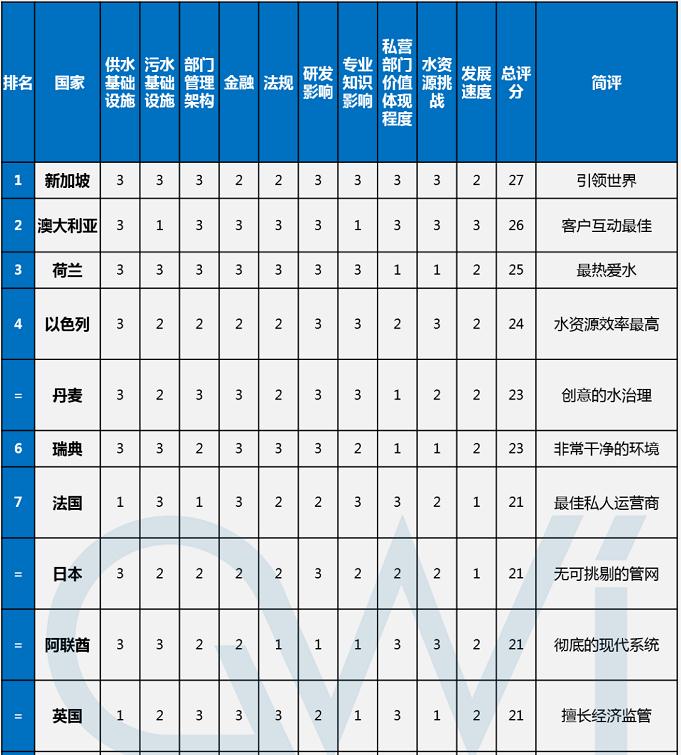 gwi榜单 | 全球水务行业竞争力top20 中国位列第13 行业热点 第1张