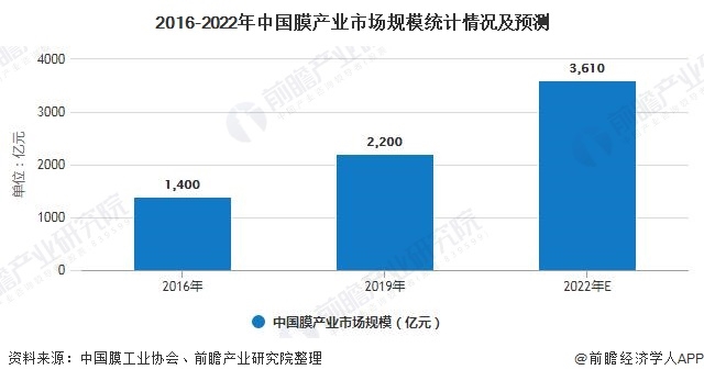2020年中国水处理膜行业市场现状及发展前景分析 未来2年市场规模将超3600亿元 行业热点 第6张