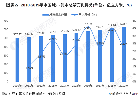 2020年中国水务市场发展现状与区域竞争格局分析 投资力度呈加大趋势 行业热点 第2张