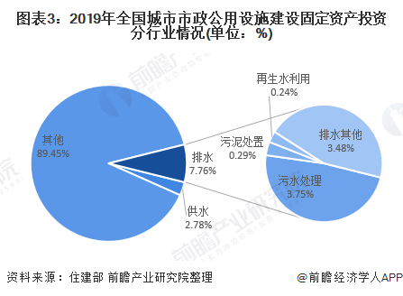 2020年中国水务市场发展现状与区域竞争格局分析 投资力度呈加大趋势 行业热点 第3张
