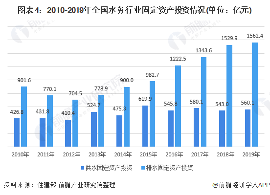 2020年中国水务市场发展现状与区域竞争格局分析 投资力度呈加大趋势 行业热点 第4张