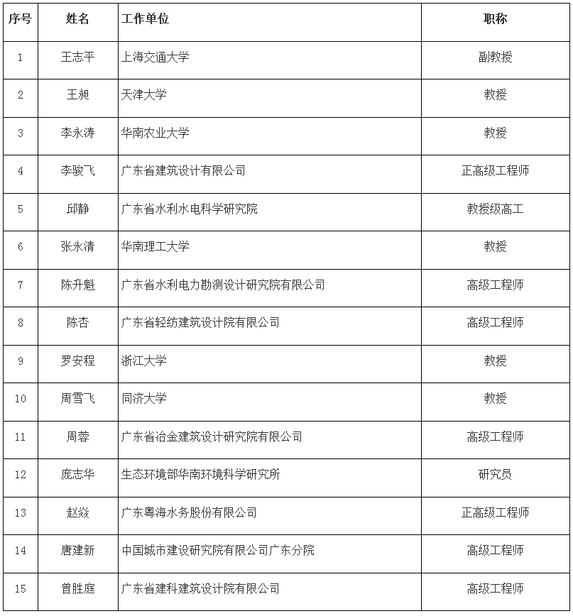 广东省农村生活污水治理专家库成员与省级技术团队名单公示 新闻资讯 第1张