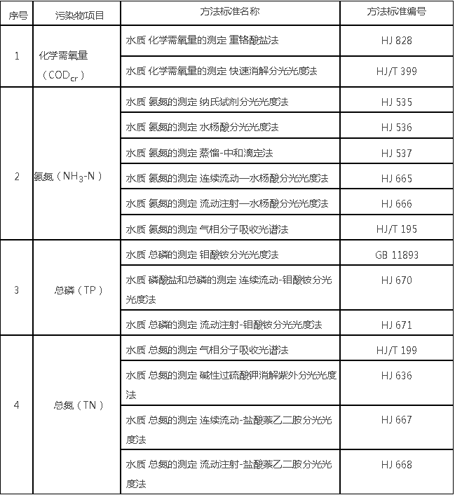 广东公开征求《沙河流域水污染物排放标准（送审稿）》意见 新闻资讯 第2张
