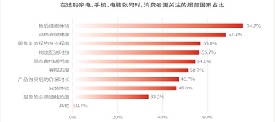 消费 || 超5成消费者选购电器时优先考虑服务 服务成激发消费活力新动力