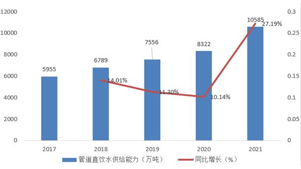 管道直饮水市场规模 管道直饮水行业前景与现状分析报告2023 新闻资讯 第1张