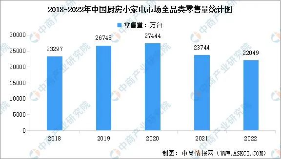【数据】2022年中国厨房小家电市场现状数据分析 新闻资讯 第2张