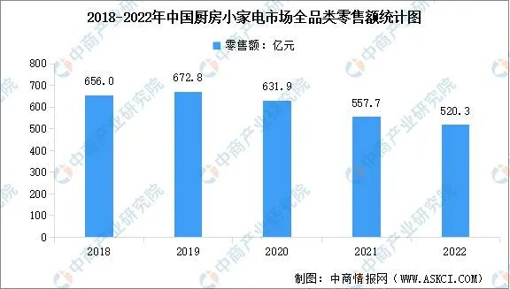 【数据】2022年中国厨房小家电市场现状数据分析 新闻资讯 第3张